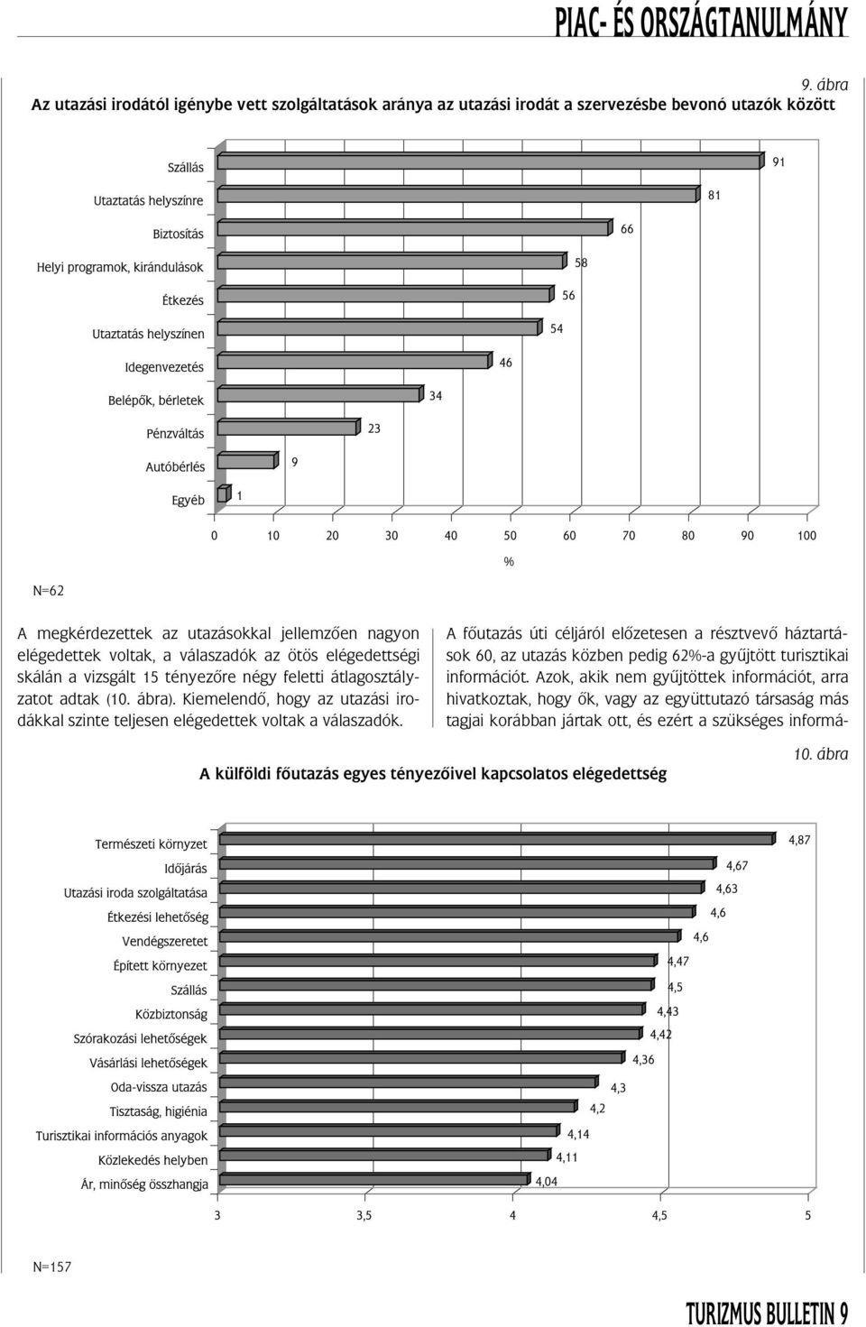 Kiemelendô, hogy az utazási irodákkal szinte teljesen elégedettek voltak a válaszadók.