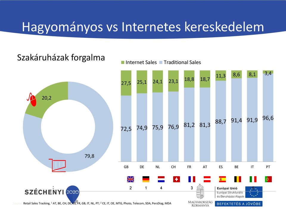 91,4 91,9 96,6 79,8 GB DE NL CH FR AT ES BE IT PT : 2 1 4 3 5 Source: Retail Sales Tracking,