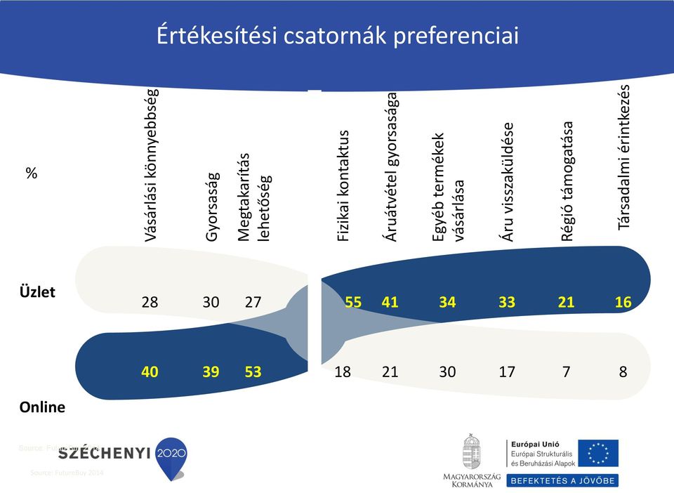 Társadalmi érintkezés Értékesítési csatornák preferenciai % Üzlet 28 30 27 55 41