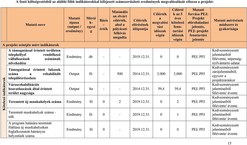 érintett terület nagysága Mutató típusa (output / eredmény) Mérté k- egysé g Bázis - érték Minimális an elvárt célérték, ahol a pályázati felhívás megadta Célérték elérésének időpontja Célérték a