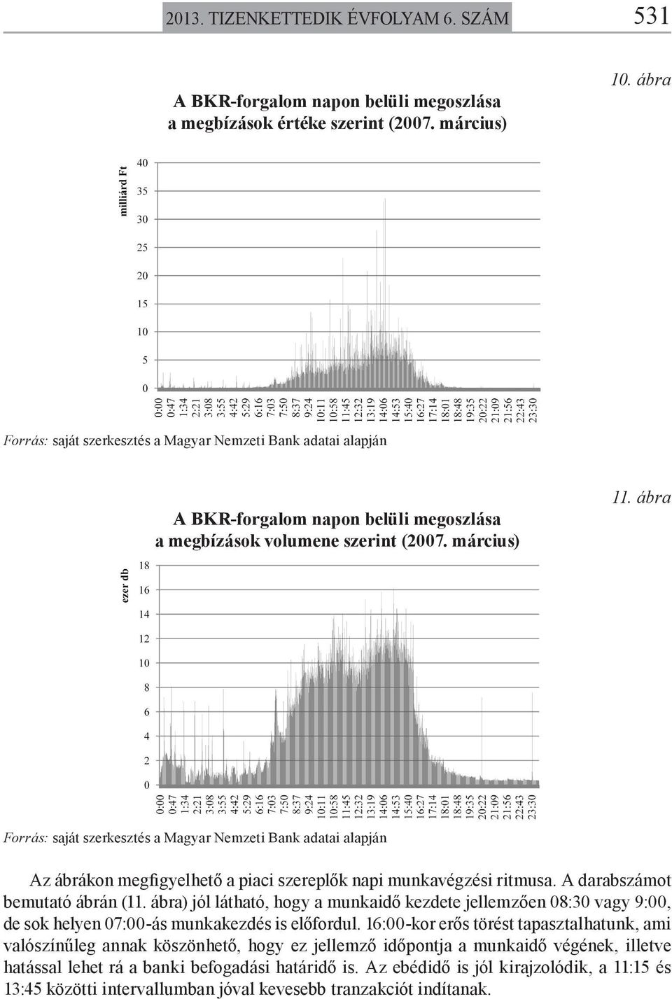 ábra Forrás: saját szerkesztés a Magyar Nemzeti Bank adatai alapján Az ábrákon megfigyelhető a piaci szereplők napi munkavégzési ritmusa. A darabszámot bemutató ábrán (11.