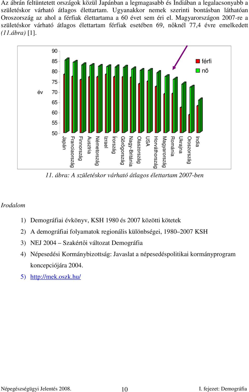 Magyarországon 27-re a születéskor várható átlagos élettartam férfiak esetében 69, nıknél 77,4 évre emelkedett (11.ábra) [1].