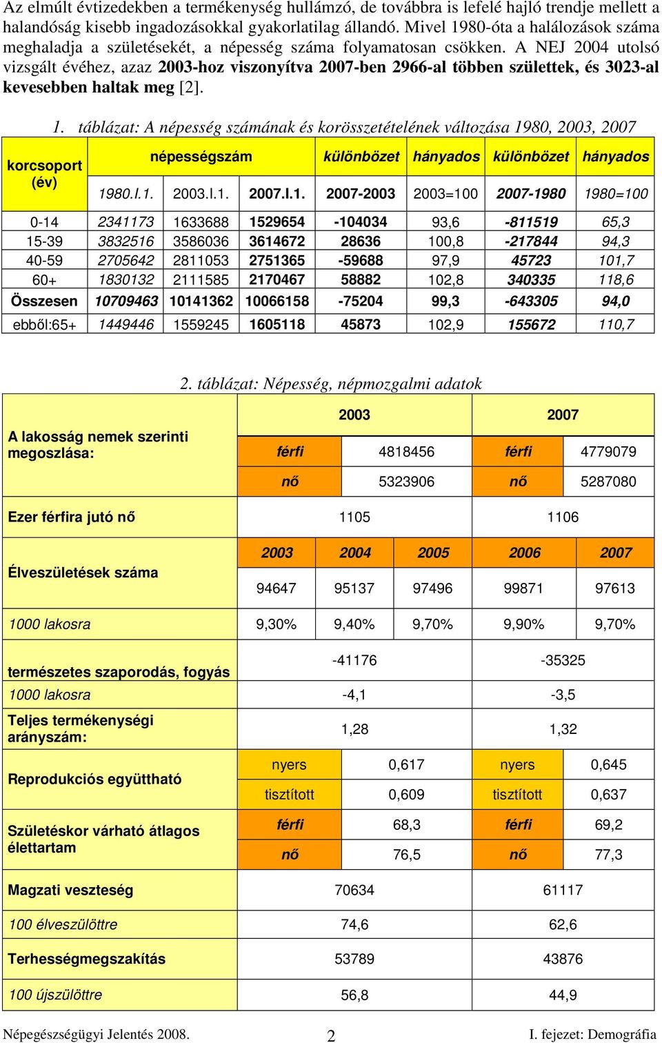 A NEJ 24 utolsó vizsgált évéhez, azaz 23-hoz viszonyítva 27-ben 2966-al többen születtek, és 323-al kevesebben haltak meg [2]. 1.