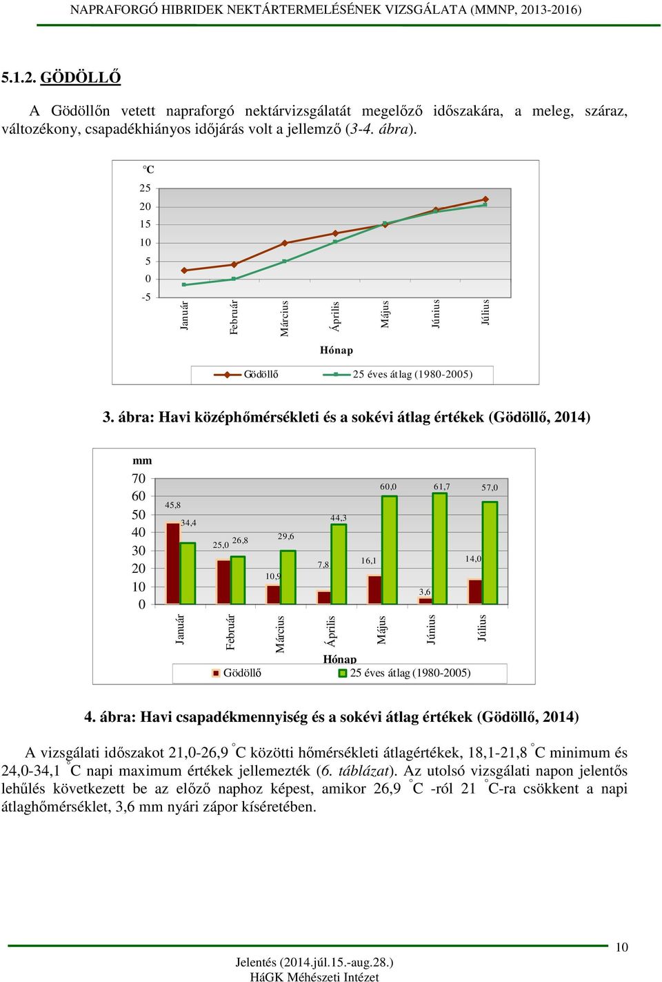 ábra: Havi középhőmérsékleti és a sokévi átlag értékek (Gödöllő, 2014) mm 70 60 50 40 30 20 10 0 45,8 Január 34,4 60,0 61,7 57,0 44,3 26,8 29,6 25,0 7,8 16,1 14,0 10,9 3,6 Február Március Április