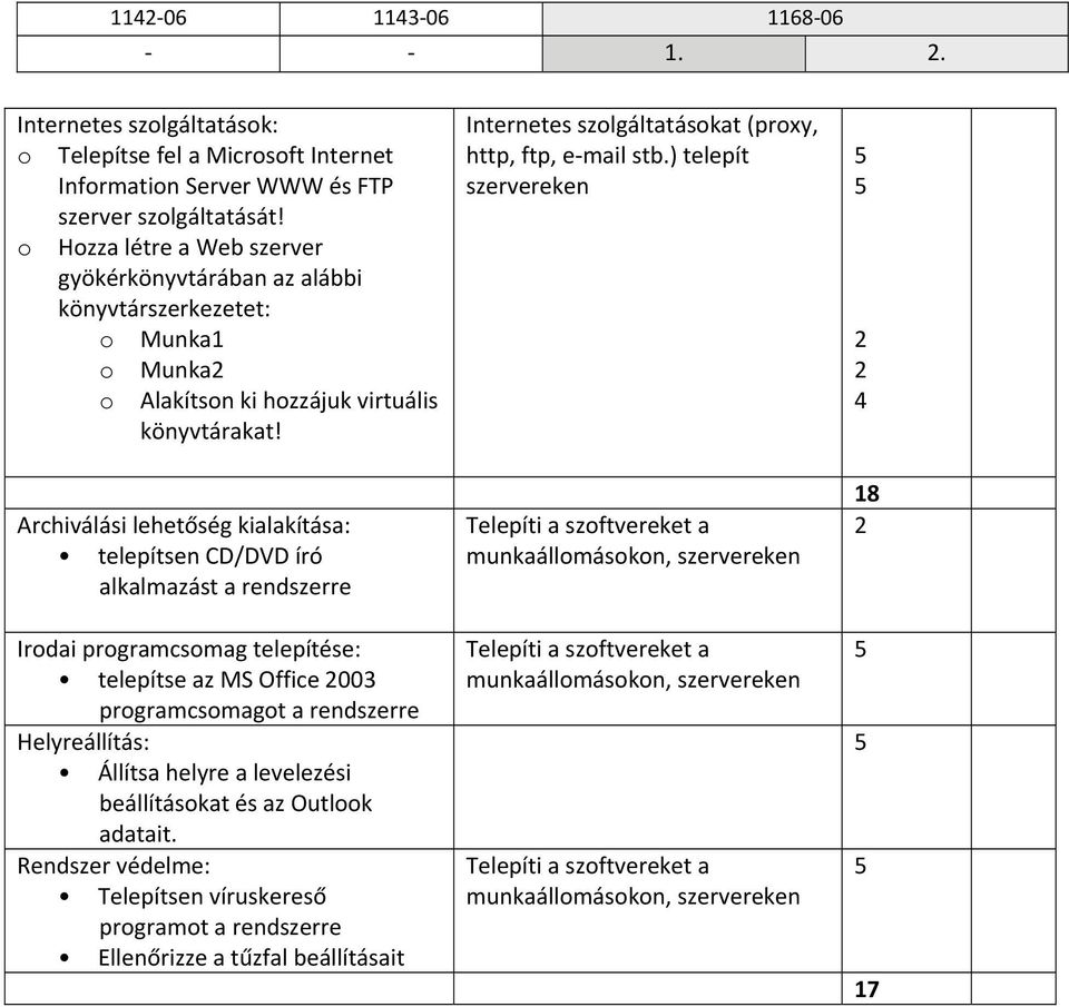 Archiválási lehetőség kialakítása: telepítsen CD/DVD író alkalmazást a rendszerre Irodai programcsomag telepítése: telepítse az MS Office 003 programcsomagot a rendszerre Helyreállítás: Állítsa