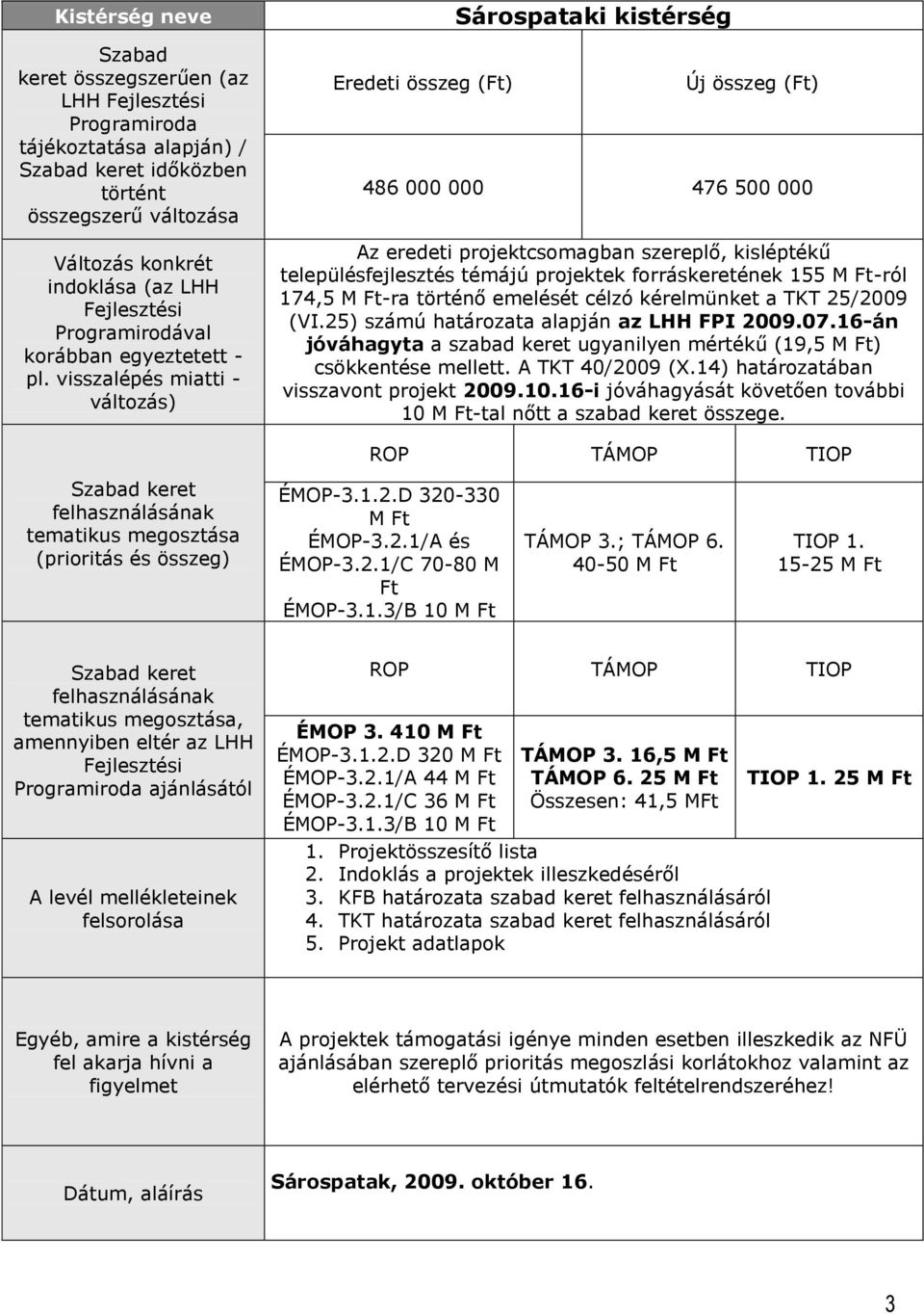 visszalépés miatti - váltzás) Eredeti összeg (Ft) Sárspataki kistérség Új összeg (Ft) 486 000 000 476 500 000 Az eredeti prjektcsmagban szereplő, kisléptékű településfejlesztés témájú prjektek