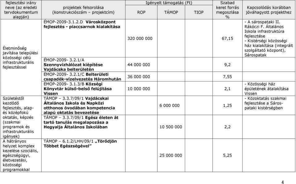 1.2.D Vársközpnt fejlesztés - piaccsarnk kialakítása Igényelt támgatás (Ft) ROP TÁMOP TIOP Szabad keret frrás megszlása % 320 000 000 67,15 ÉMOP-2009-3.2.1/A Szennyvízhálózat kiépítése 44 000 000 9,2 Vajdácska belterületén ÉMOP-2009-3.