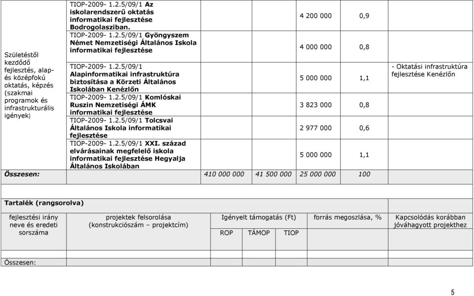 2.5/09/1 Kmlóskai Ruszin Nemzetiségi ÁMK infrmatikai fejlesztése TIOP-2009-1.2.5/09/1 Tlcsvai Általáns Iskla infrmatikai fejlesztése TIOP-2009-1.2.5/09/1 XXI.