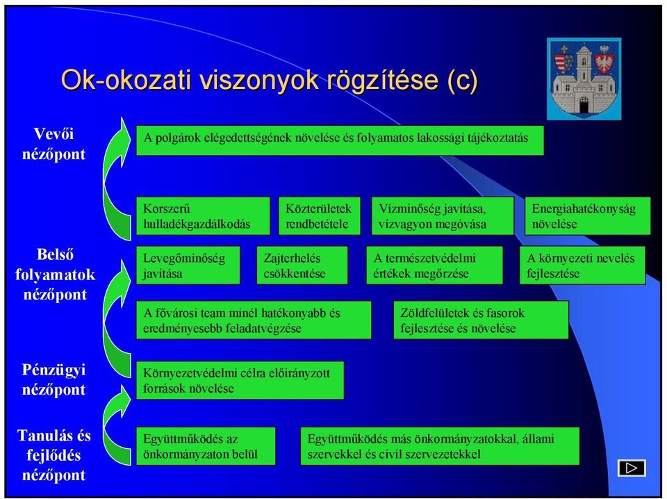 eredményesebb feladatvégzése A természetvédelmi értékek megőrzése Zöldfelületek és fasorok fejlesztése és növelése A környezeti nevelés fejlesztése Pénzügyi nézőpont