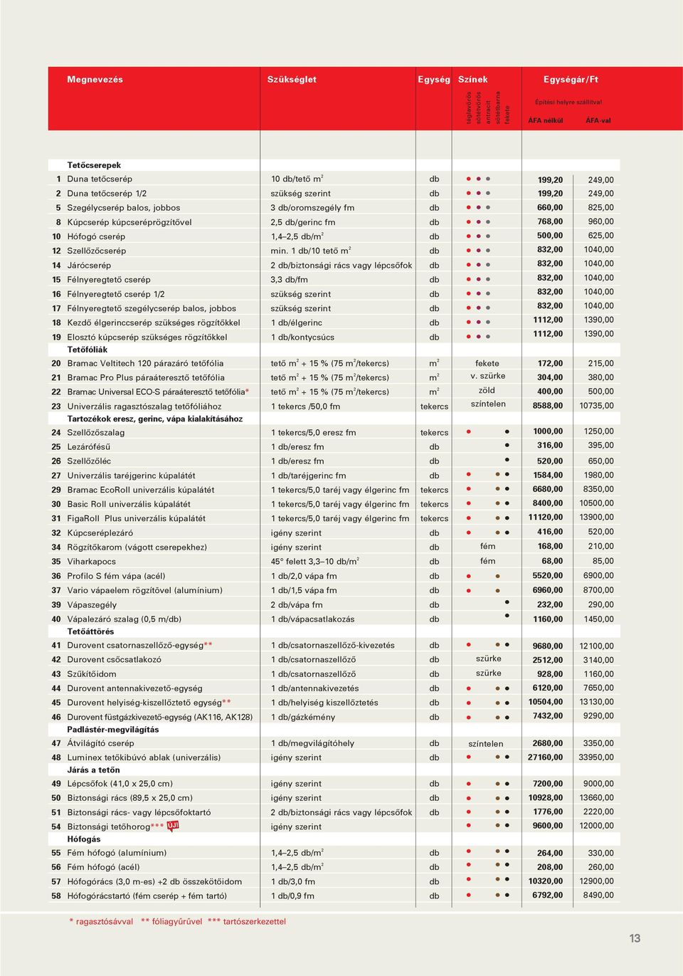 db/gerinc fm db 10 Hófogó cserép 1,4 2,5 db/m 2 db 12 Szellôzôcserép min.