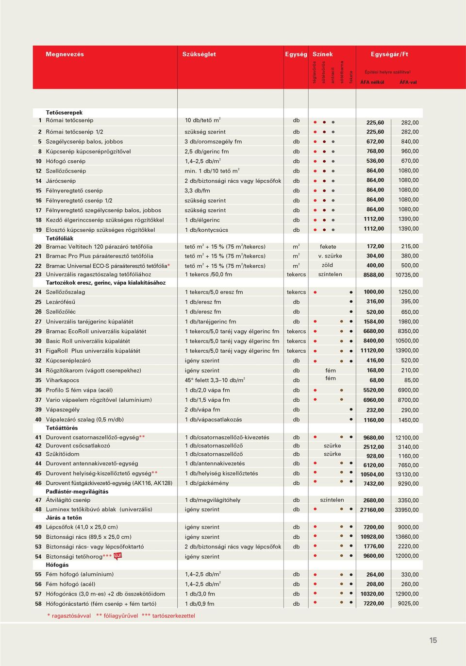 db/gerinc fm db 10 Hófogó cserép 1,4 2,5 db/m 2 db 12 Szellôzôcserép min.