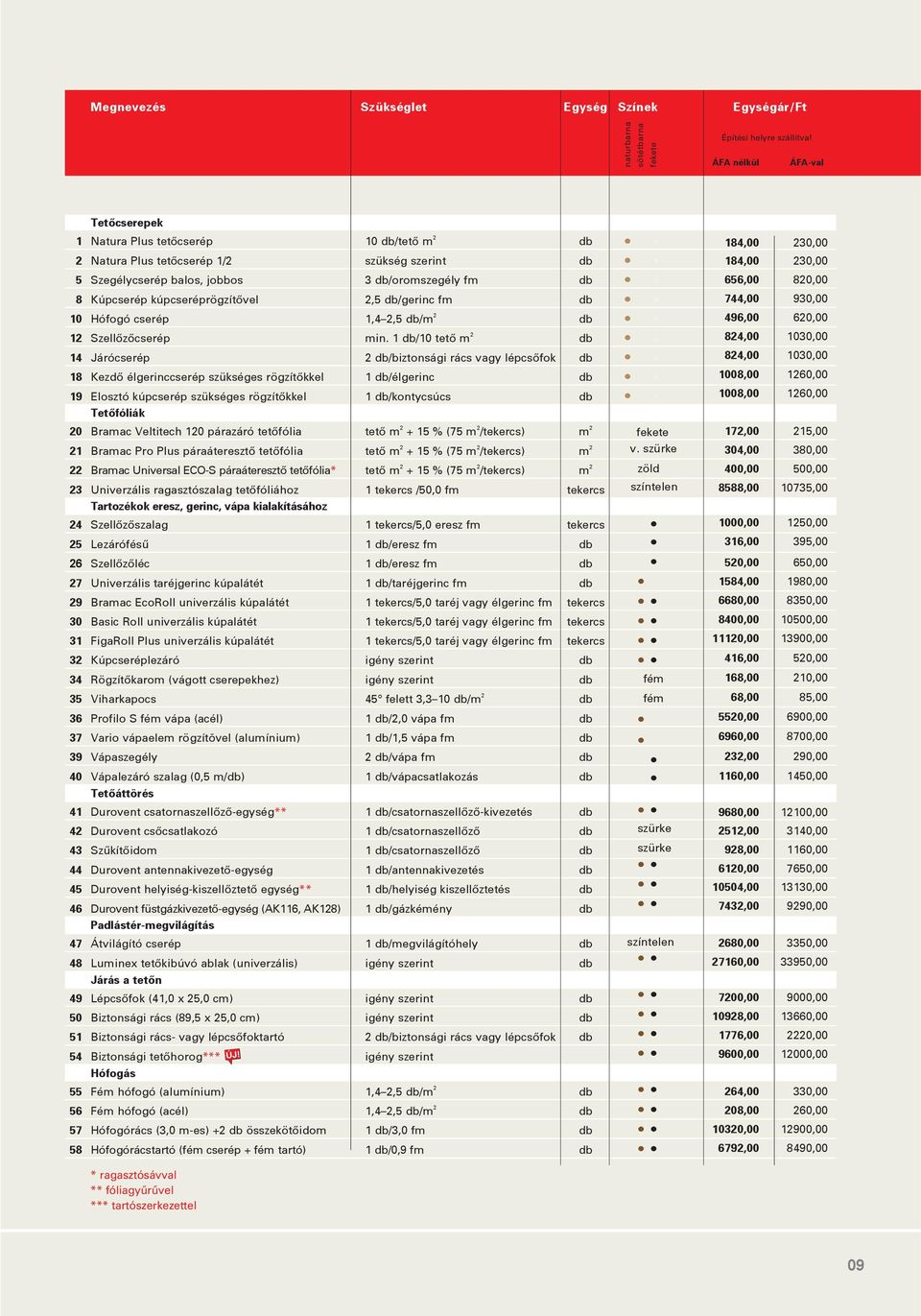 kúpcseréprögzítôvel 2,5 db/gerinc fm db 10 Hófogó cserép 1,4 2,5 db/m 2 db 12 Szellôzôcserép min.