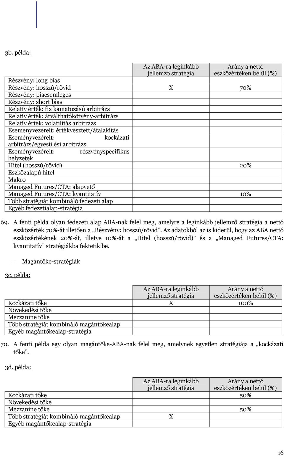 arbitrázs Eseményvezérelt: részvényspecifikus helyzetek Hitel (hosszú/rövid) 20% Eszközalapú hitel Makro Managed Futures/CTA: alapvető Managed Futures/CTA: kvantitatív 10% Több stratégiát kombináló