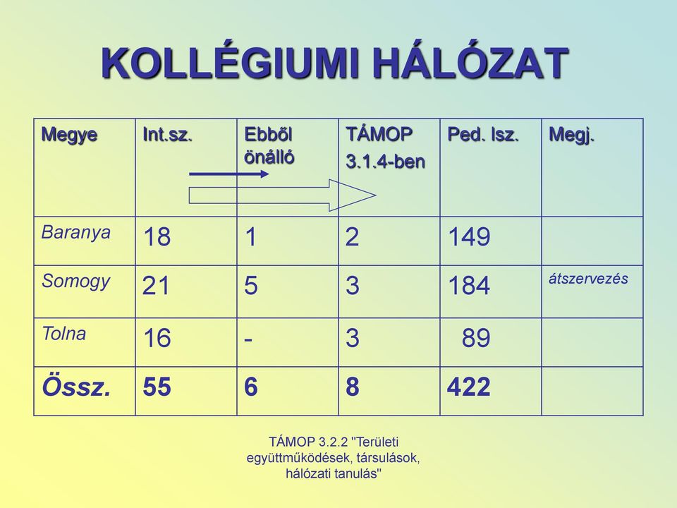 Megj. Baranya 18 1 2 149 Somogy 21 5 3