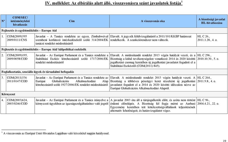 COM(2009)395 2009/0111/CNS Javaslat A Tanács rendelete az egyes, Zimbabwéval szembeni korlátozó intézkedésekről szóló 314/2004/EK tanácsi rendelet módosításáról Fejlesztés és együttműködés Europe