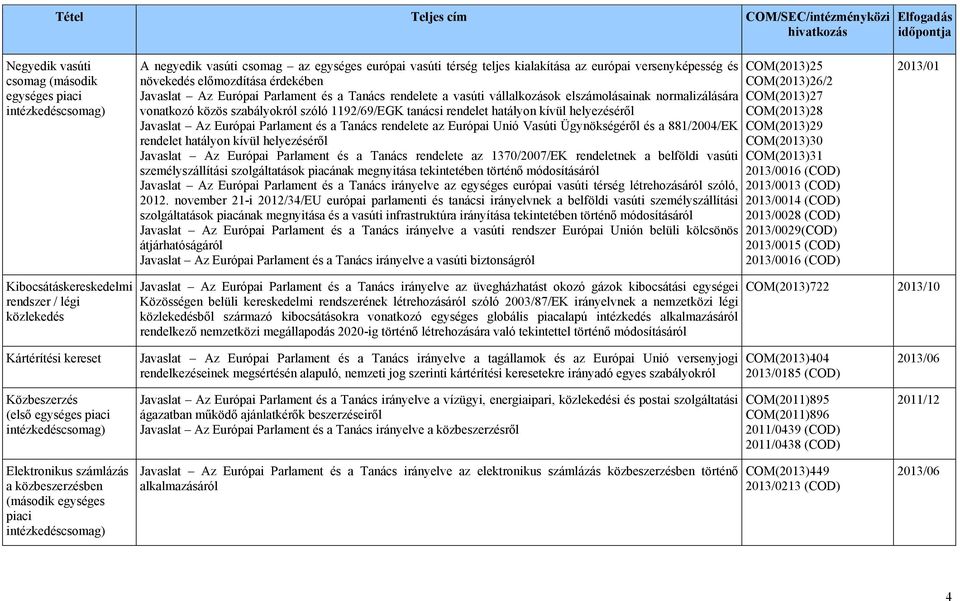 közös szabályokról szóló 1192/69/EGK tanácsi rendelet hatályon kívül helyezéséről Javaslat Az Európai Parlament és a Tanács rendelete az Európai Unió Vasúti Ügynökségéről és a 881/2004/EK rendelet