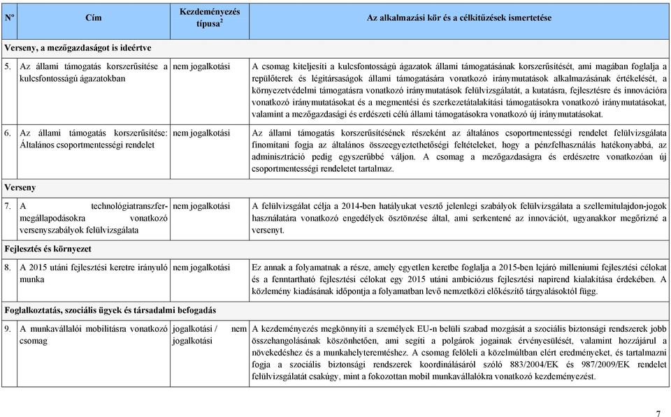 A 2015 utáni fejlesztési keretre irányuló munka nem jogalkotási nem jogalkotási nem jogalkotási nem jogalkotási A csomag kiteljesíti a kulcsfontosságú ágazatok állami támogatásának korszerűsítését,