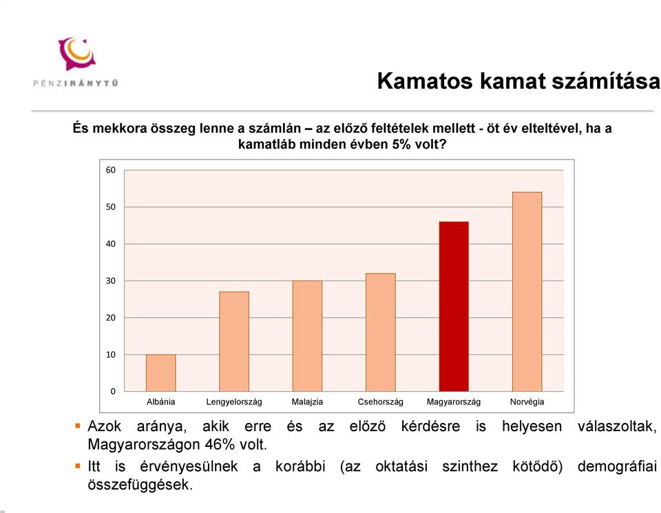 60 50 40 30 20 10 0 Albánia Lengyelország Malajzia Csehország Magyarország Norvégia Azok aránya, akik