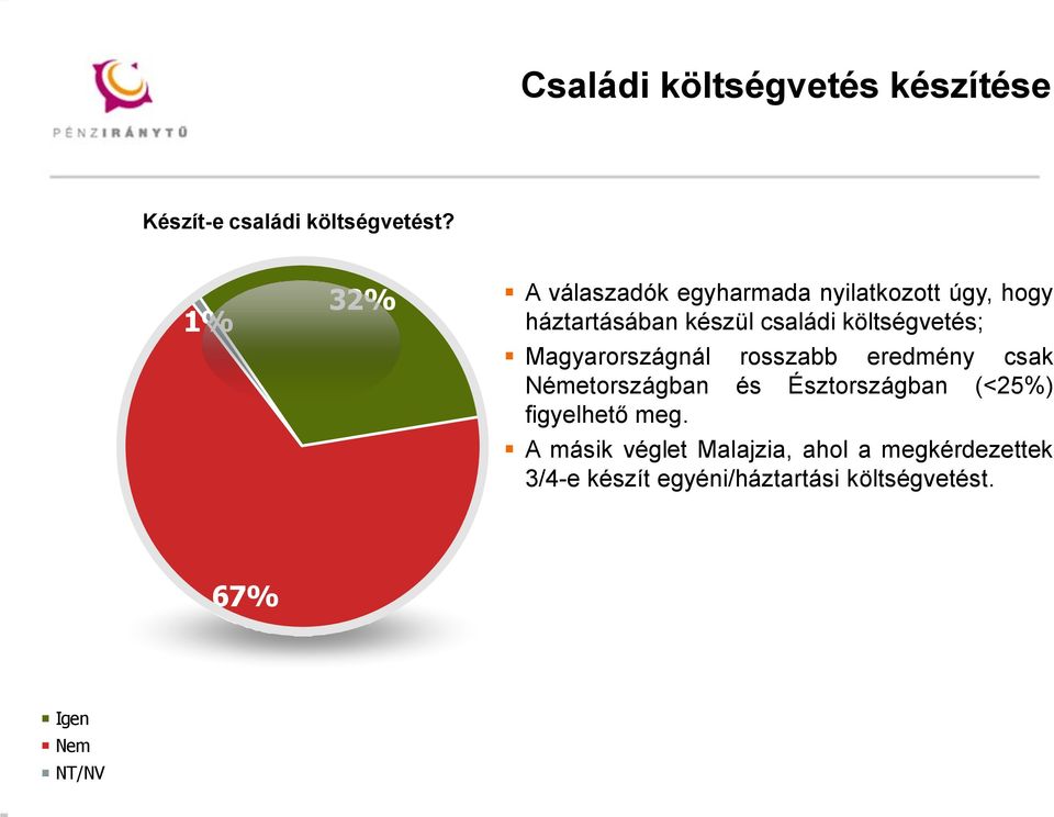 Magyarországnál rosszabb eredmény csak Németországban és Észtországban (<25%) figyelhető meg.