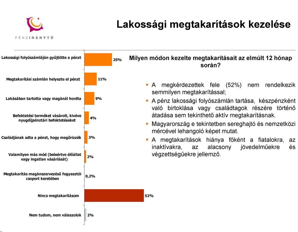 Valamilyen más mód (beleértve élőállat vagy ingatlan vásárlását) 11% 9% 4% 3% 2% A megkérdezettek fele (52%) nem rendelkezik semmilyen megtakarítással; A pénz lakossági folyószámlán tartása,