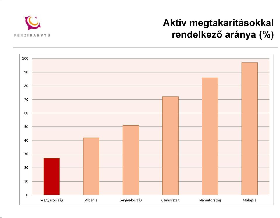 80 70 60 50 40 30 20 10 0 Magyarország