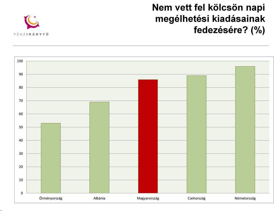 fedezésére?