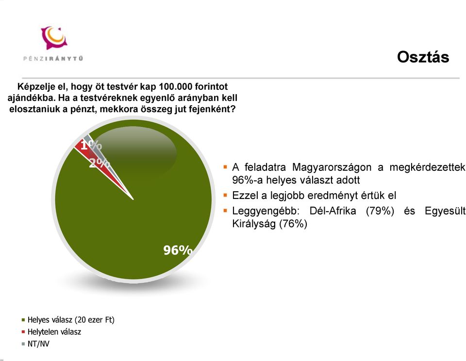 1% 2% A feladatra Magyarországon a megkérdezettek 96%-a helyes választ adott Ezzel a legjobb