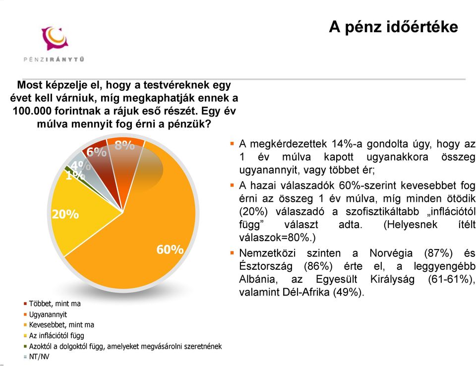 hogy az 1 év múlva kapott ugyanakkora összeg ugyanannyit, vagy többet ér; A hazai válaszadók 60%-szerint kevesebbet fog érni az összeg 1 év múlva, míg minden ötödik (20%) válaszadó a