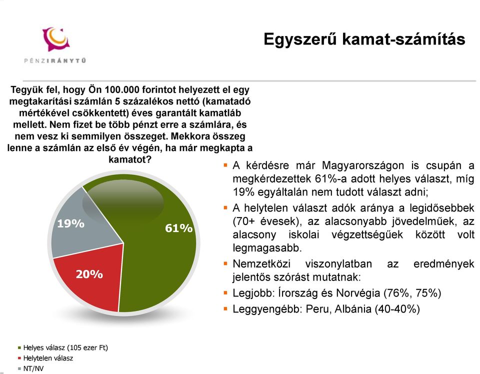 Nem fizet be több pénzt erre a számlára, és nem vesz ki semmilyen összeget. Mekkora összeg lenne a számlán az első év végén, ha már megkapta a kamatot?