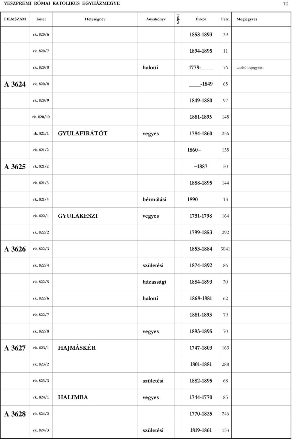 822/1 GYULAKESZI vegyes 1751-1798 164 rk. 822/2 1799-1853 292 A 3626 rk. 822/3 1853-1884 3041 rk. 822/4 1874-1892 86 rk. 822/5 1884-1893 20 rk. 822/6 1868-1881 62 rk.