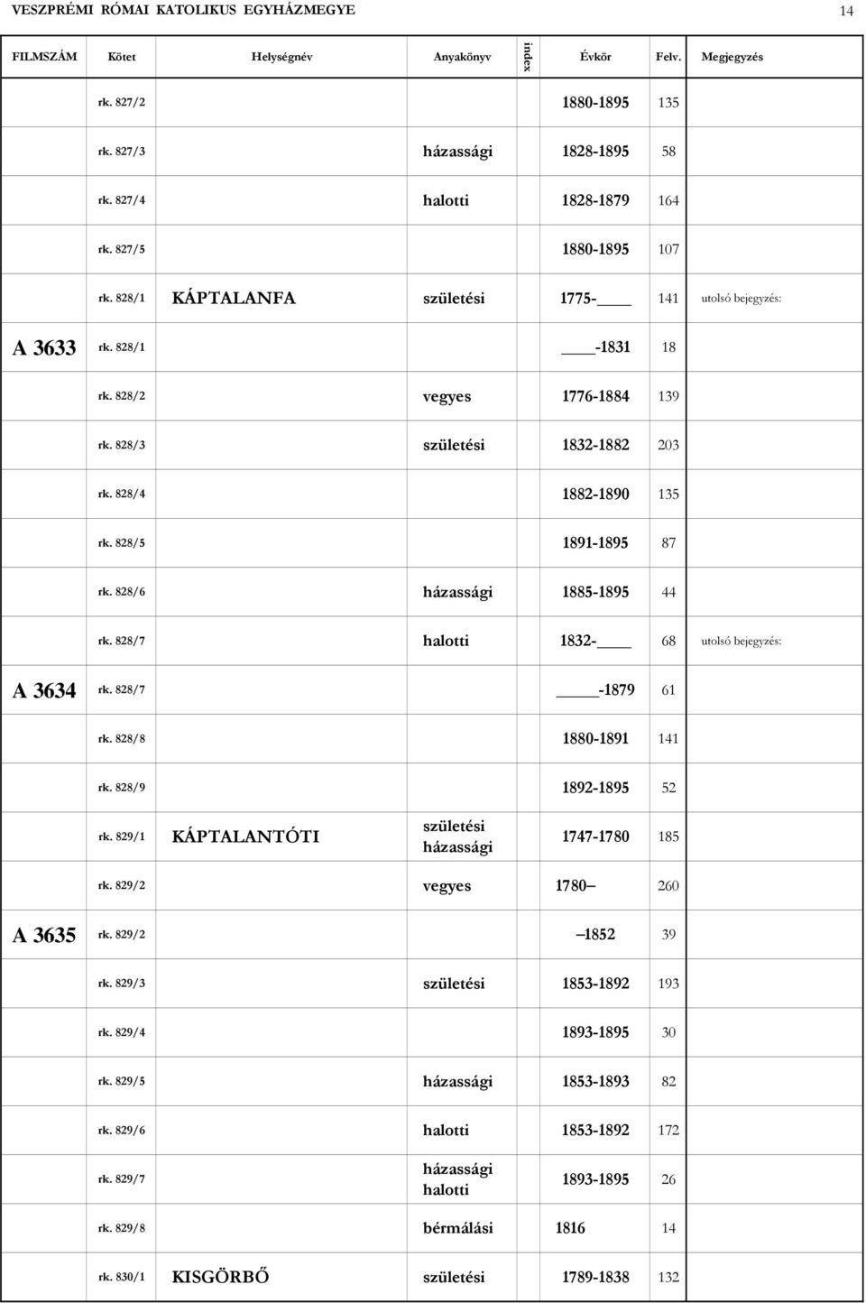 828/6 1885-1895 44 rk. 828/7 1832-68 utolsó bejegyzés: A 3634 rk. 828/7-1879 61 rk. 828/8 1880-1891 141 rk. 828/9 1892-1895 52 rk. 829/1 KÁPTALANTÓTI 1747-1780 185 rk.