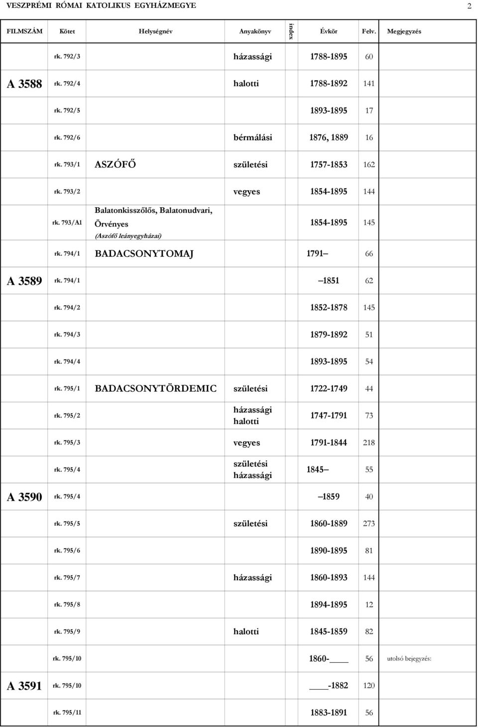 794/2 1852-1878 145 rk. 794/3 1879-1892 51 rk. 794/4 1893-1895 54 rk. 795/1 BADACSONYTÖRDEMIC 1722-1749 44 rk. 795/2 1747-1791 73 rk. 795/3 vegyes 1791-1844 218 rk. 795/4 1845 55 A 3590 rk.