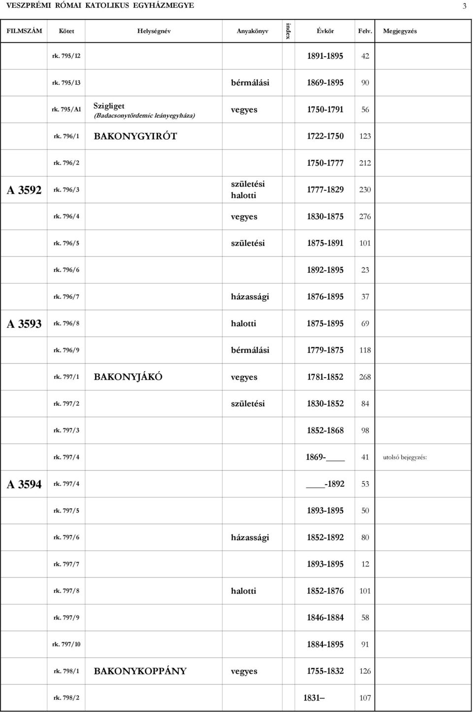796/7 1876-1895 37 A 3593 rk. 796/8 1875-1895 69 rk. 796/9 bérmálási 1779-1875 118 rk. 797/1 BAKONYJÁKÓ vegyes 1781-1852 268 rk. 797/2 1830-1852 84 rk. 797/3 1852-1868 98 rk.