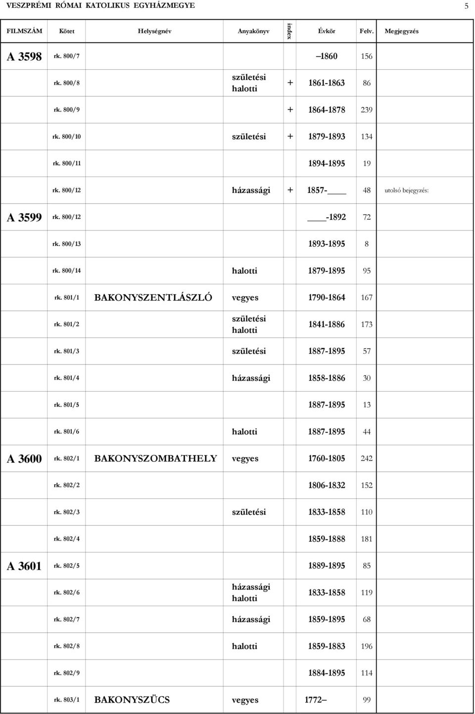 801/3 1887-1895 57 rk. 801/4 1858-1886 30 rk. 801/5 1887-1895 13 rk. 801/6 1887-1895 44 A 3600 rk. 802/1 BAKONYSZOMBATHELY vegyes 1760-1805 242 rk. 802/2 1806-1832 152 rk.