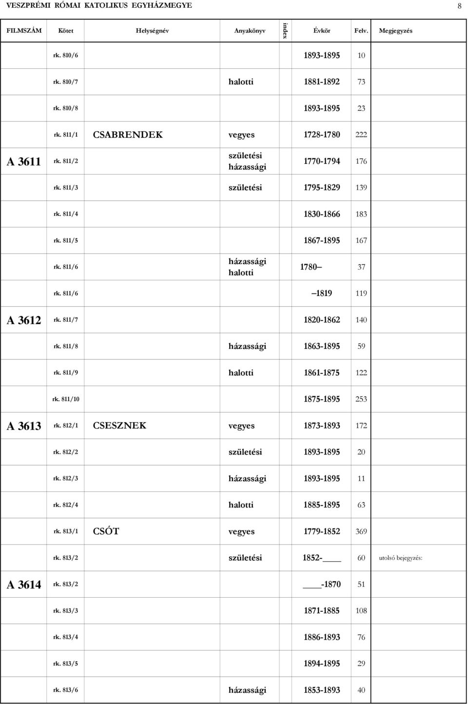 811/8 1863-1895 59 rk. 811/9 1861-1875 122 rk. 811/10 1875-1895 253 A 3613 rk. 812/1 CSESZNEK vegyes 1873-1893 172 rk. 812/2 1893-1895 20 rk. 812/3 1893-1895 11 rk.