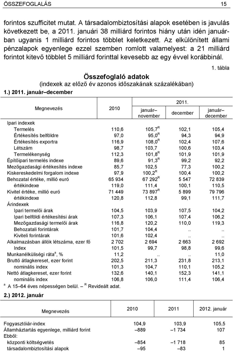 Az elkülönített állami pénzalapok egyenlege ezzel szemben romlott valamelyest: a 21 milliárd forintot kitevő többlet 5 milliárd forinttal kevesebb az egy évvel korábbinál.