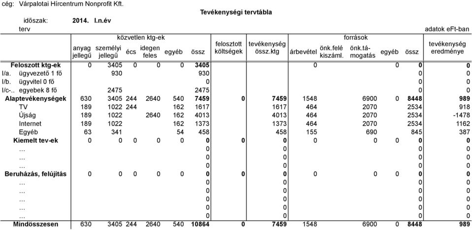 . egyebek 8 fő 2475 2475 0 0 Alaptevékenységek 630 3405 244 2640 540 7459 0 7459 1548 6900 0 8448 989 TV 189 1022 244 162 1617 1617 464 2070 2534 918 Újság 189 1022 2640 162 4013 4013 464 2070