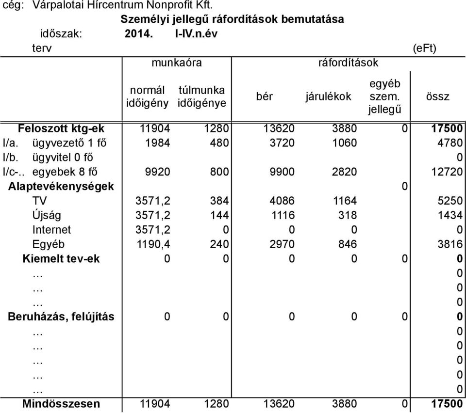 össz jellegű Feloszott ktg-ek 11904 1280 13620 3880 0 17500 I/a. ügyvezető 1 fő 1984 480 3720 1060 4780 I/b. ügyvitel 0 fő 0 I/c-.