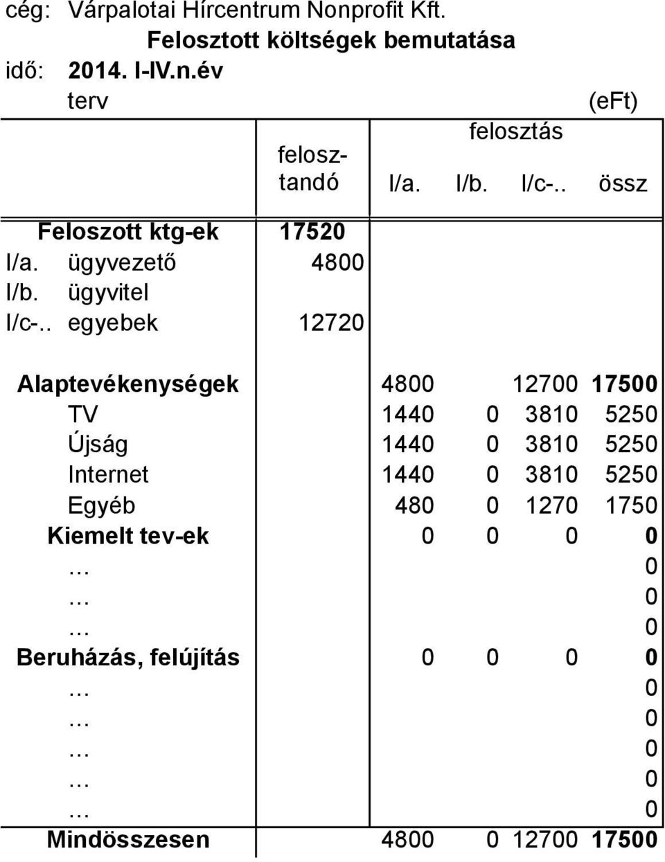 . egyebek 12720 Alaptevékenységek 4800 12700 17500 TV 1440 0 3810 5250 Újság 1440 0 3810 5250