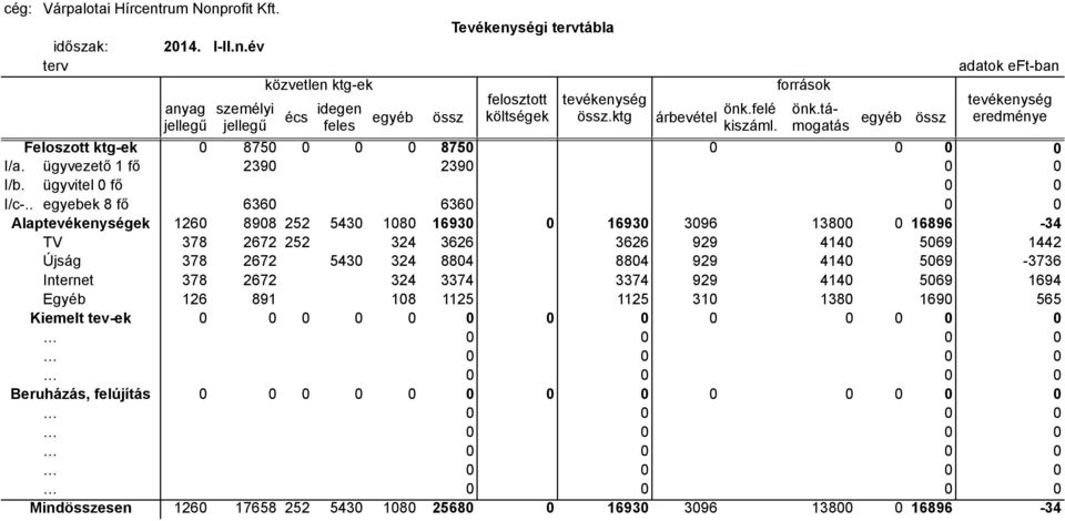 ügyvitel 0 fő 0 0 I/c-.