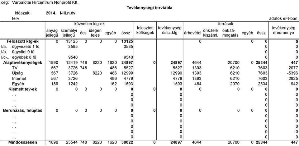 ügyvitel 0 fő 0 0 I/c-.
