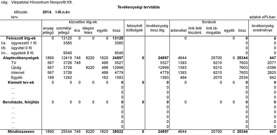 ügyvitel 0 fő 0 0 I/c-.