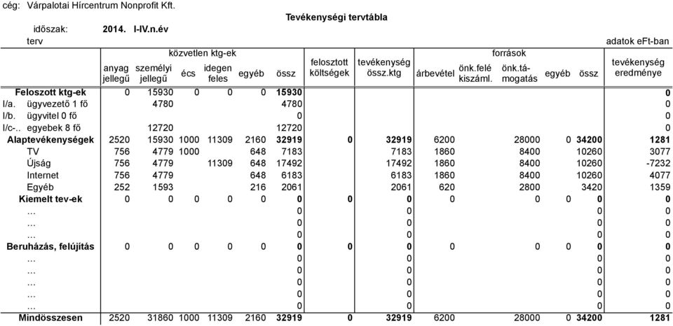 . egyebek 8 fő 12720 12720 0 Alaptevékenységek 2520 15930 1000 11309 2160 32919 0 32919 6200 28000 0 34200 1281 TV 756 4779 1000 648 7183 7183 1860 8400 10260 3077 Újság 756 4779 11309 648 17492