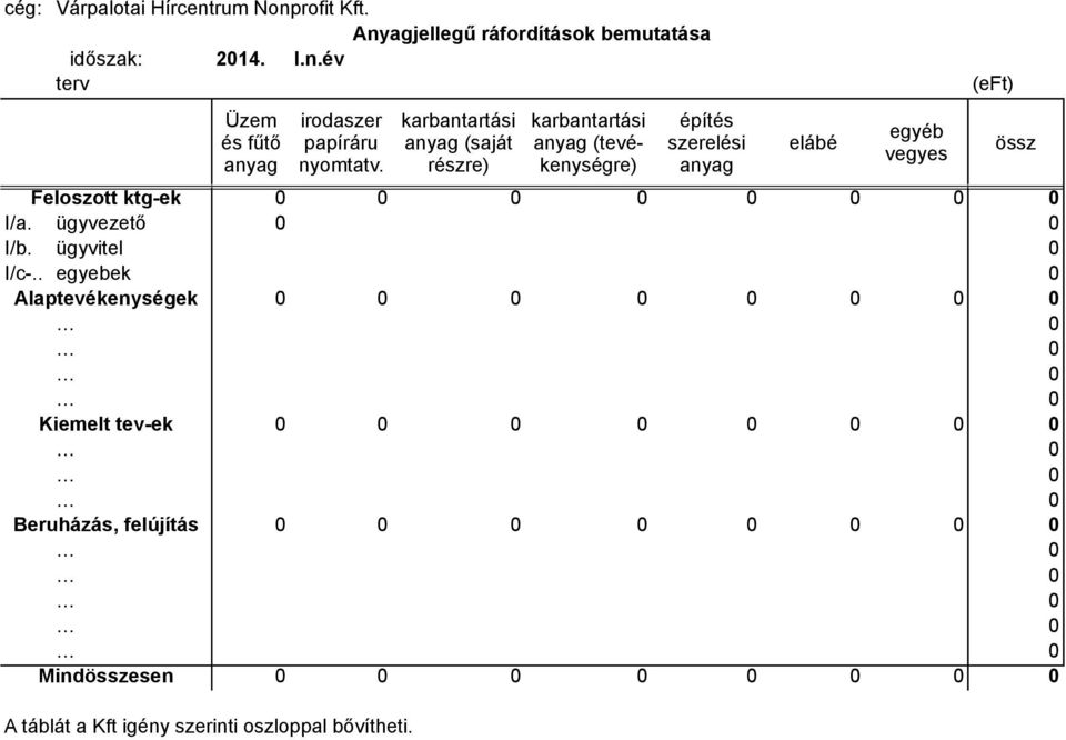 . egyebek 0 Alaptevékenységek 0 0 0 0 0 0 0 0 Kiemelt tev-ek 0 0 0 0 0 0 0 0 Beruházás, felújítás 0 0 0 0 0 0 0 0