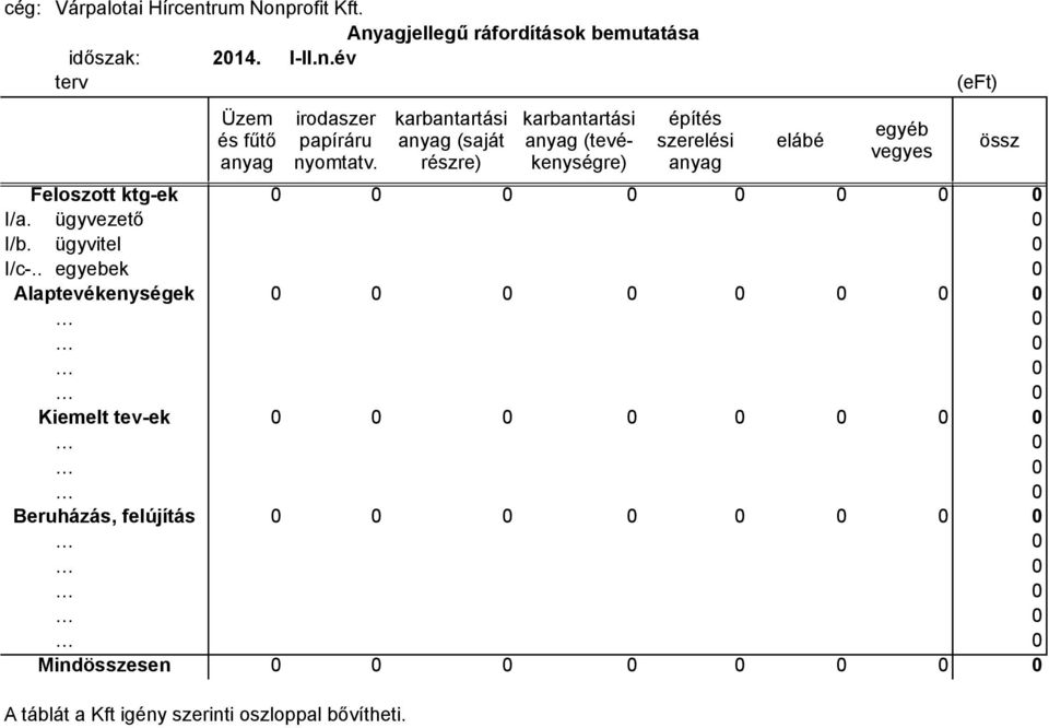 . egyebek 0 Alaptevékenységek 0 0 0 0 0 0 0 0 Kiemelt tev-ek 0 0 0 0 0 0 0 0 Beruházás, felújítás 0 0 0 0 0 0 0 0