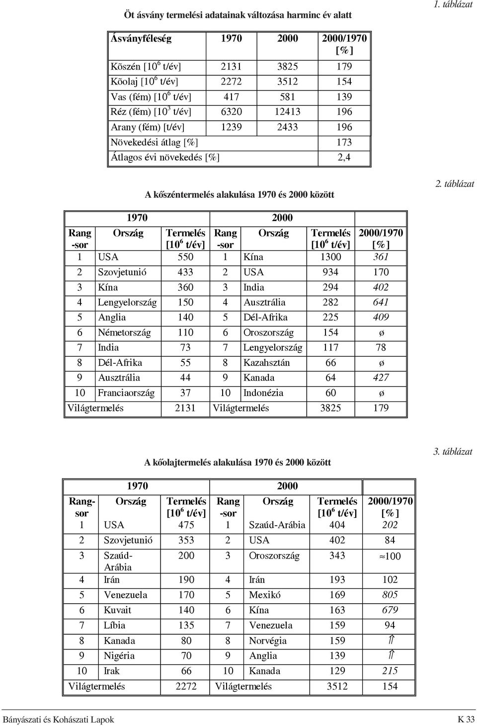 2433 196 Növekedési átlag [%] 173 Átlagos évi növekedés [%] 2,4 A kõszéntermelés alakulása 1970 és 2000 között 2.