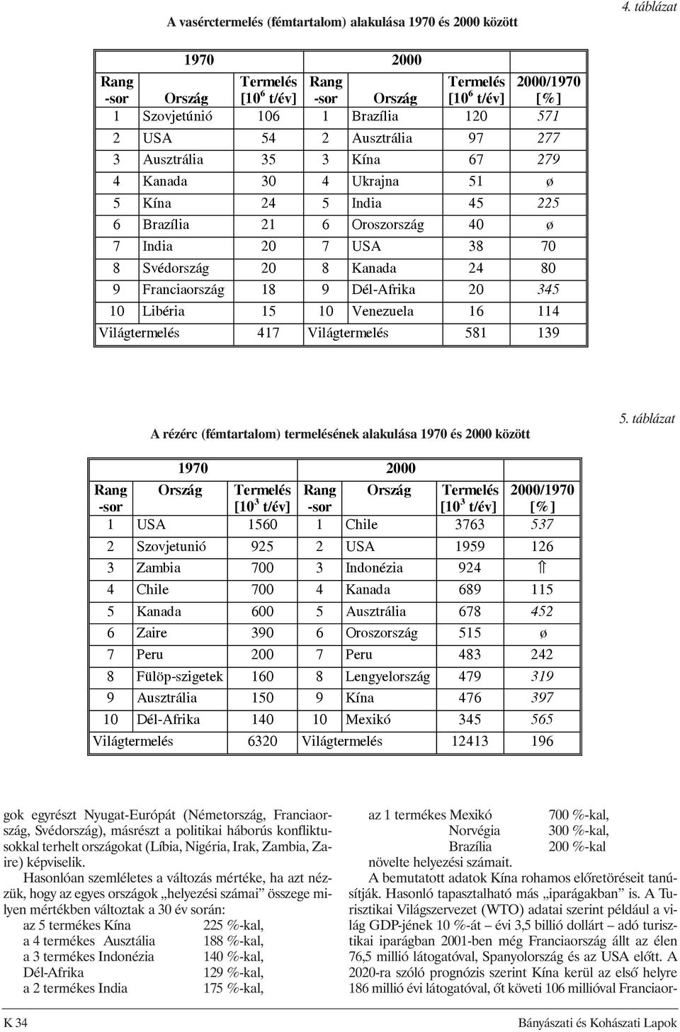 Kanada 30 4 Ukrajna 51 ø 5 Kína 24 5 India 45 225 6 Brazília 21 6 Oroszország 40 ø 7 India 20 7 USA 38 70 8 Svédország 20 8 Kanada 24 80 9 Franciaország 18 9 Dél-Afrika 20 345 10 Libéria 15 10