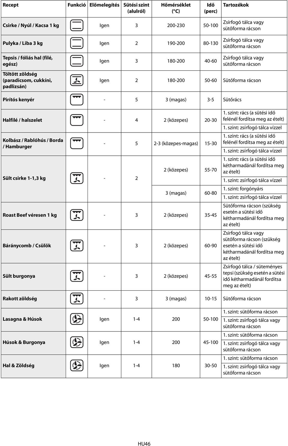 2 180-200 50-60 Sütőforma rácson Pirítós kenyér - 5 3 (magas) 3-5 Sütőrács Halfilé / halszelet - 4 2 (közepes) 20-30 Kolbász / Rablóhús / Borda / Hamburger Sült csirke 1-1,3 kg - 2-5 2-3