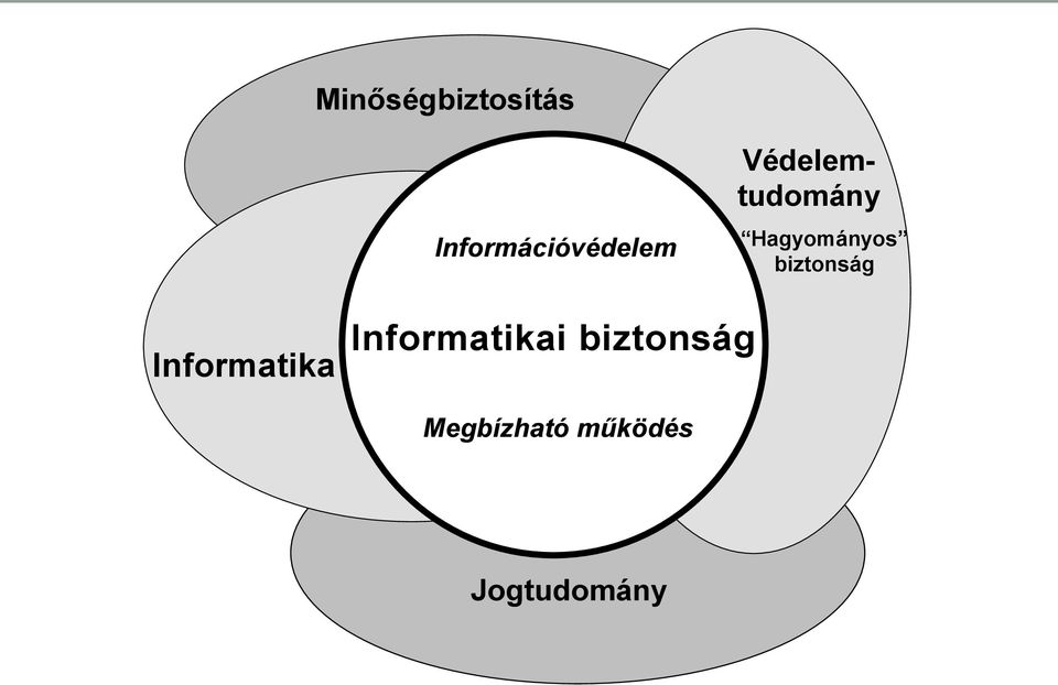 Hagyományos biztonság Informatika