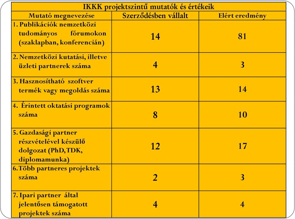 Nemzetközi kutatási, illetve üzleti partnerek száma 4 3 3. Hasznosítható szoftver termék vagy megoldás száma 13 14 4.